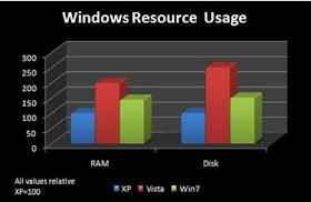Diferencias Entre Windows Xp Vista Y Windows 7